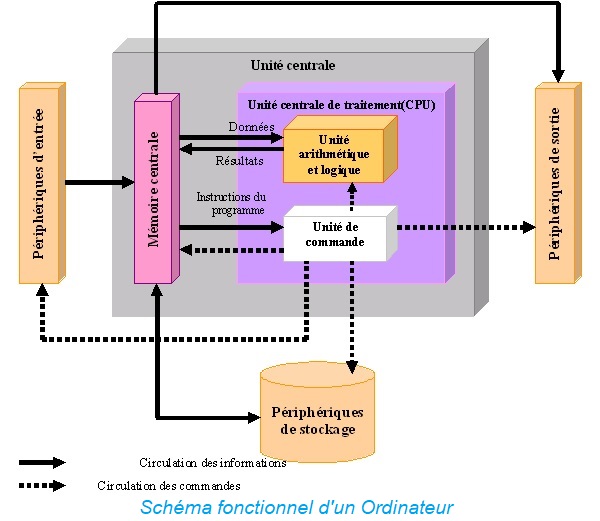 Schema du traitement d'un calcul par un ordinateur