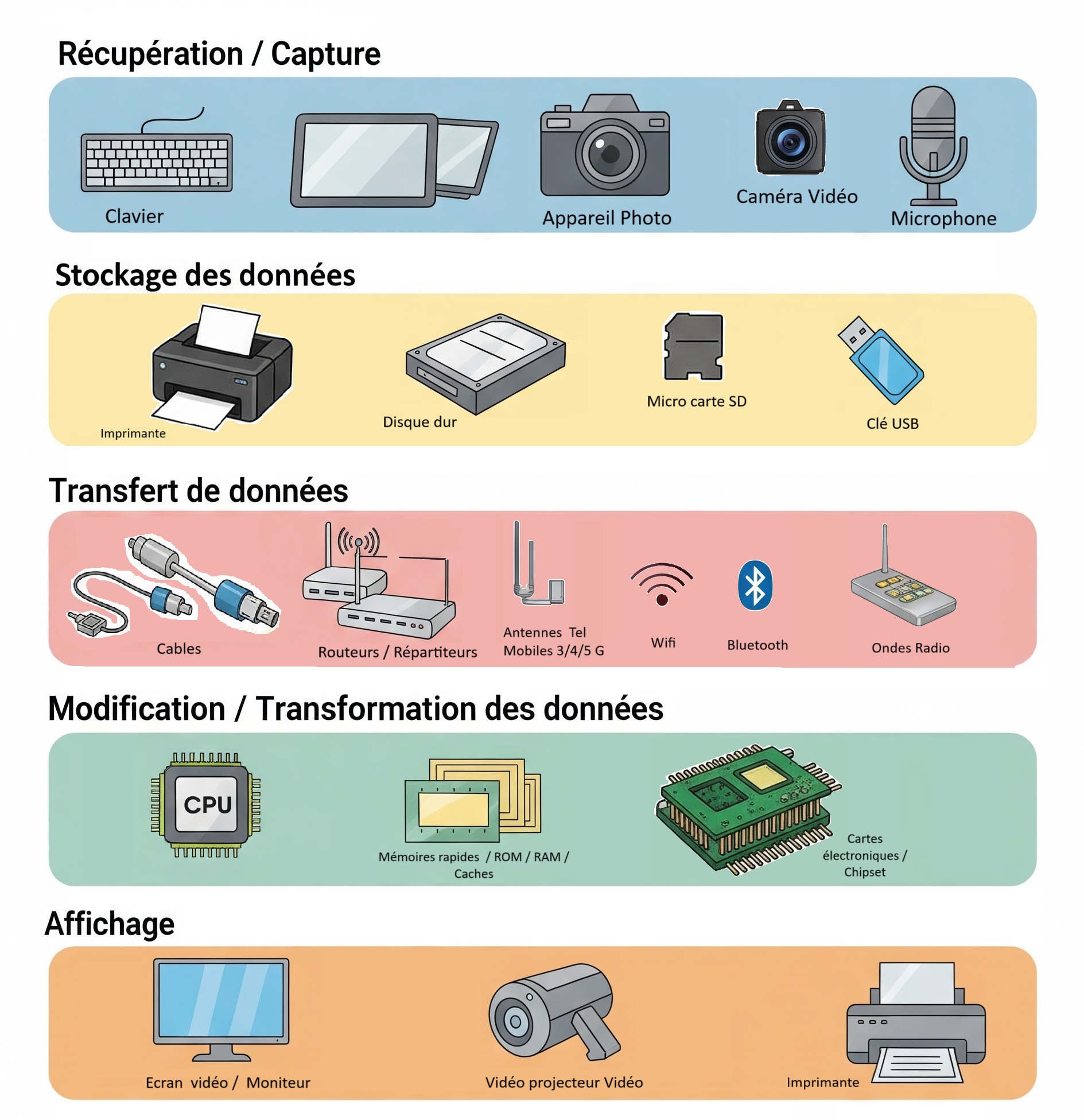 Schéma du périmètre matériel de l'informatique