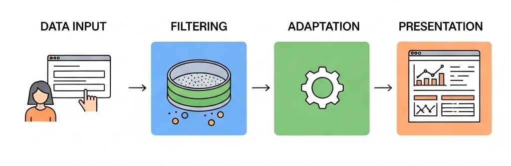 Schema illustrant le traitement des donnees dans une application web